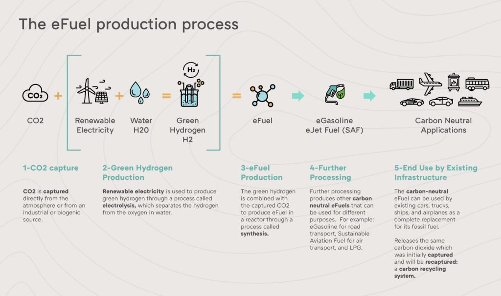 Porsche eFuels production process diagram