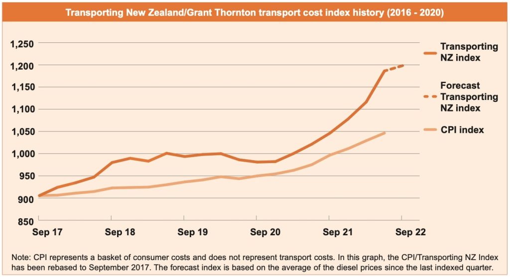 Road transport cost index graph