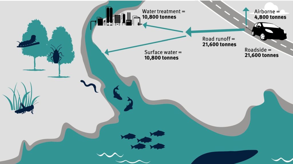 Tyre particle pollution diagram