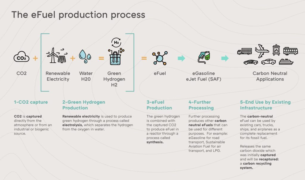 How e-fuels are made.